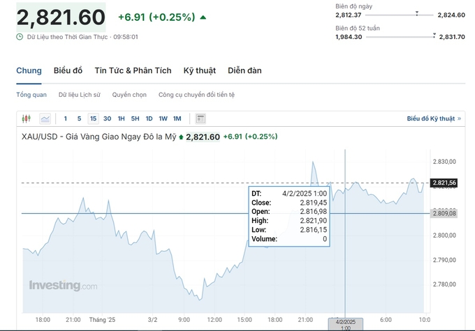 Biểu đồ giá vàng thế giới hôm nay 4/2/2025.