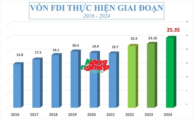 Năm 2024, vốn FDI giải ngân đạt mức cao kỷ lục từ trước tới nay.