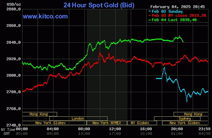 Biểu đồ giá vàng thế giới mới nhất ngày 5/2/2025 (lúc 8h40). Ảnh: Kitco