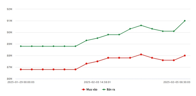 Biểu đồ giá vàng 9999 mới nhất ngày 5/2 tại Công ty SJC (lúc 8h40)