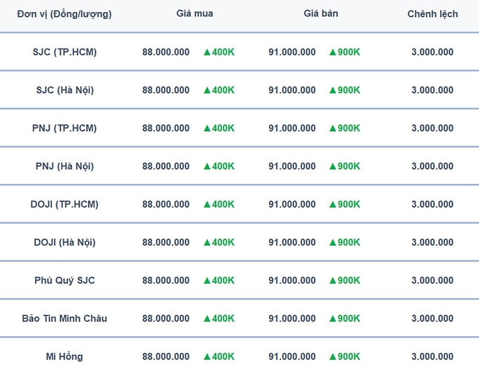 Bảng giá vàng 9999, SJC, Mi Hồng, DOJI, PNJ, Phú Quý, BTMC hôm nay 5/2/2025