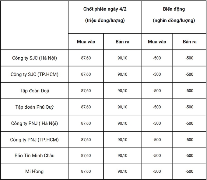 Bảng giá vàng 9999 24k 18K DOJI PNJ SJC BTMC chốt phiên hôm qua 4/2