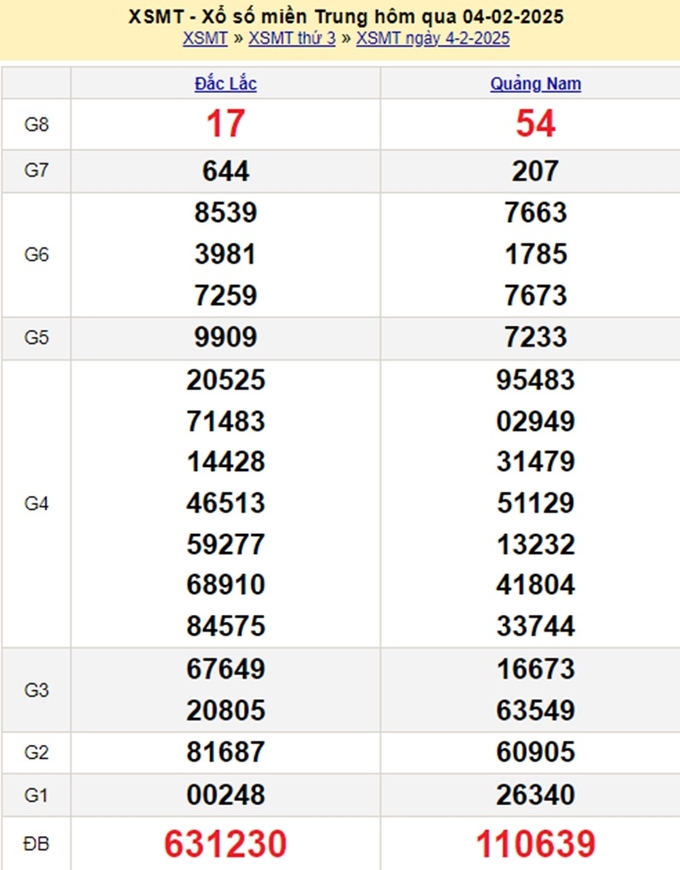 Xem lại kết quả xổ số Miền Trung hôm qua Thứ 3 ngày 4/2/2025