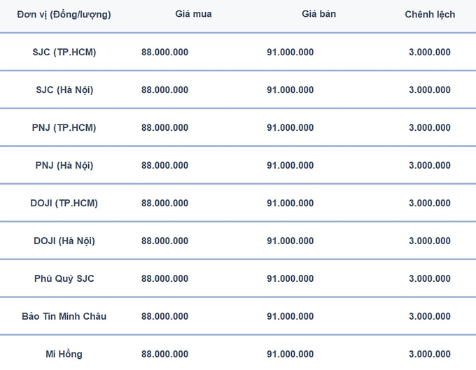 Bảng giá vàng 9999, SJC, Mi Hồng, DOJI, PNJ, Phú Quý, BTMC hôm nay 6/2/2025