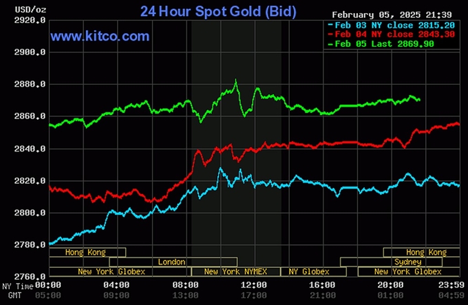 Biểu đồ giá vàng thế giới mới nhất ngày 6/2/2025 (lúc 9h40). Ảnh: Kitco