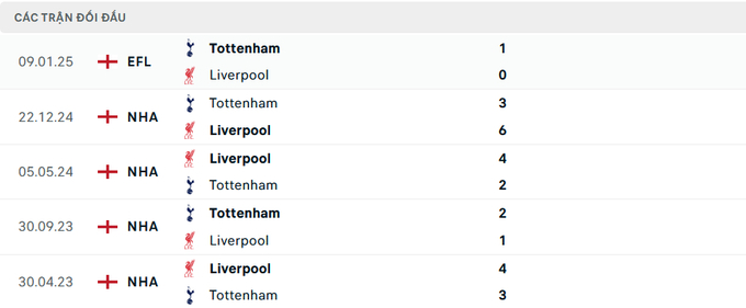 Lịch sử đối đầu Liverpool vs Tottenham