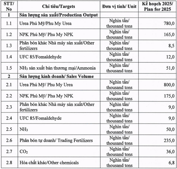 Một số chỉ tiêu sản lượng sản xuất kinh doanh chính của Phú Mỹ trong năm 2025.