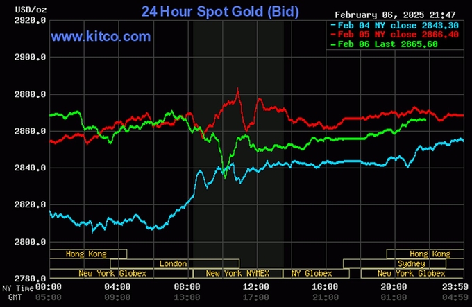 Biểu đồ giá vàng thế giới mới nhất ngày 7/2/2025 (lúc 10h00). Ảnh: Kitco