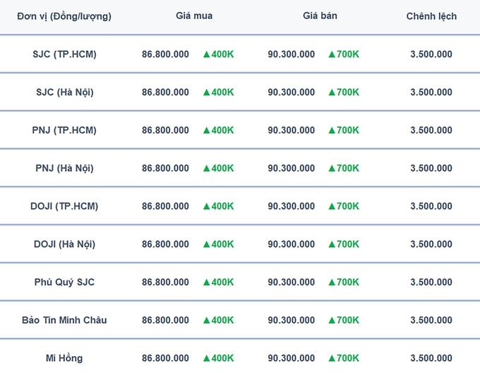 Bảng giá vàng 9999, SJC, Mi Hồng, DOJI, PNJ, Phú Quý, BTMC hôm nay 7/2/2025