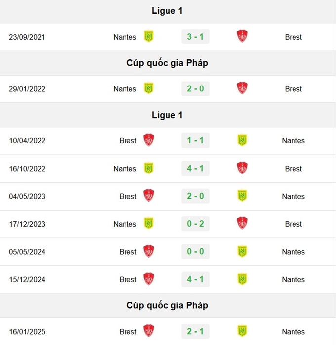 Lịch sử đối đầu Nantes vs Brest