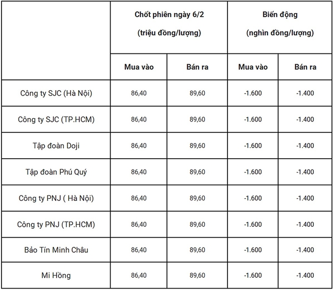 Bảng giá vàng 9999 24k 18K DOJI PNJ SJC BTMC chốt phiên hôm qua 6/2