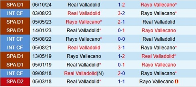 Lịch sử đối đầu Rayo Vallecano vs Real Valladolid