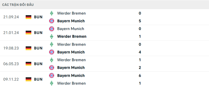 Lịch sử đối đầu Bayern Munich vs Bremen