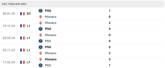 Lịch sử đối đầu PSG vs Monaco