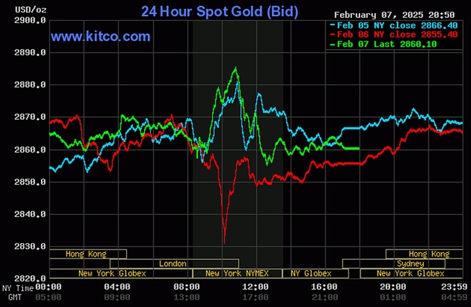 Biểu đồ giá vàng thế giới mới nhất ngày 8/2/2025 (lúc 9h40). Ảnh: Kitco