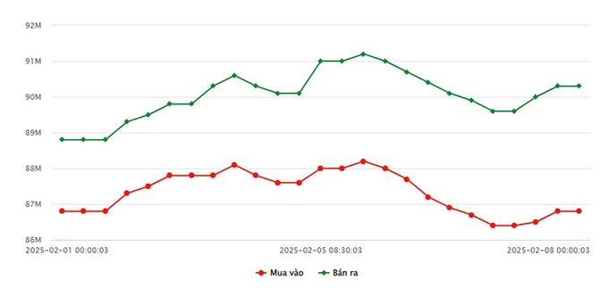 Biểu đồ giá vàng 9999 mới nhất ngày 8/2 tại Công ty SJC (lúc 9h40)