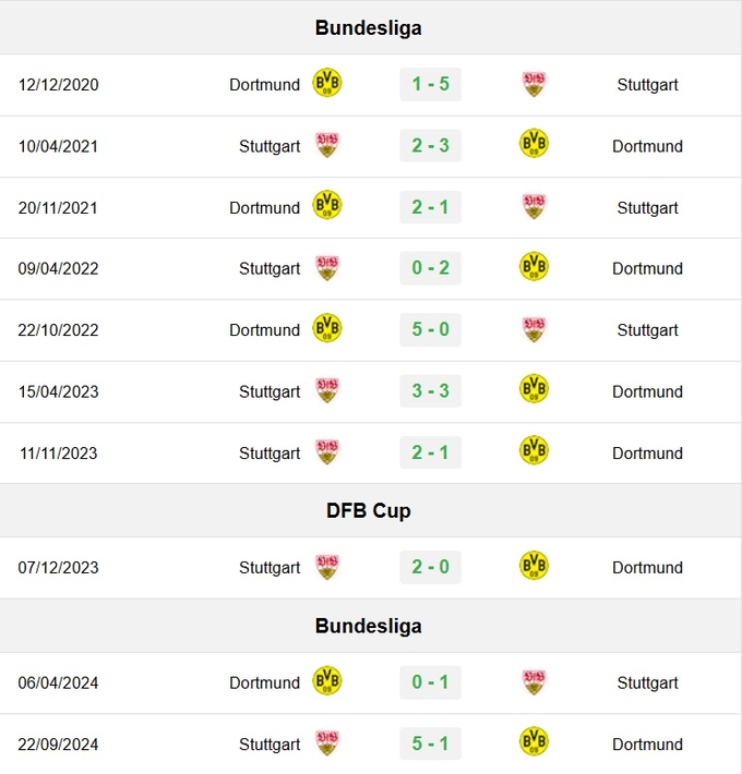 Phong độ và Lịch sử đối đầu Dortmund vs Stuttgart