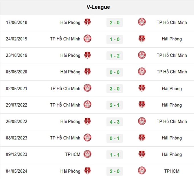 Lịch sử đối đầu giữa Hải Phòng vs TPHCM