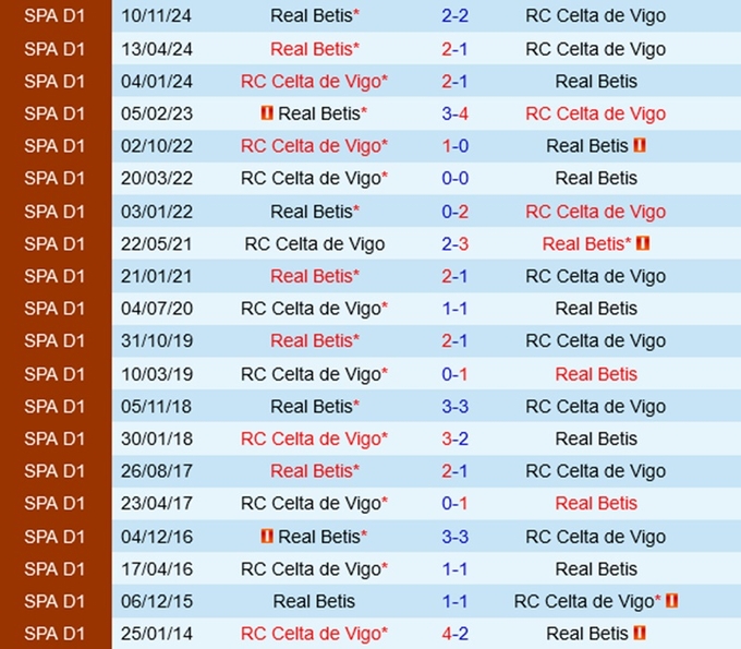 Lịch sử đối đầu Celta Vigo vs Real Betis