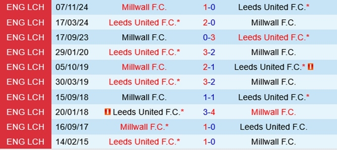 Lịch sử đối đầu Leeds vs Millwall