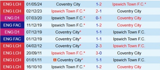 Lịch sử đối đầu Coventry vs Ipswich