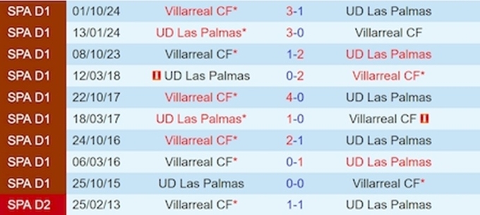 Lịch sử đối đầu Las Palmas vs Villarreal