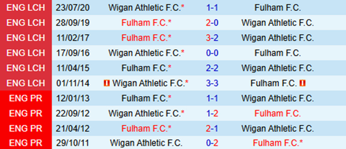 Lịch sử đối đầu Wigan vs Fulham