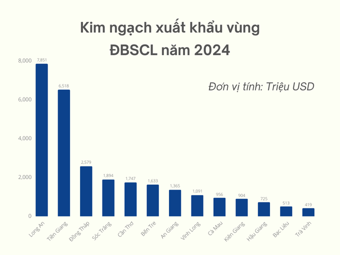 Năm 2024, Sóc Trăng vươn lên đứng vị trí thứ 4 ở vùng ĐBSCL về kim ngạch xuất khẩu và có mức tăng lớn thứ hai trong toàn vùng. Ảnh: Kim Anh.