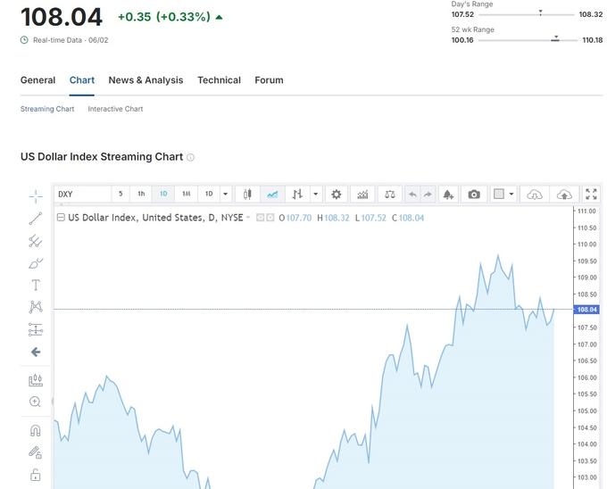 Chỉ số US Dollar Index (DXY) hôm nay 8/2.