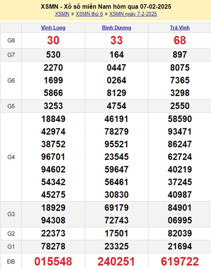 Kết quả xổ số miền Nam hôm qua thứ 6 ngày 7/2