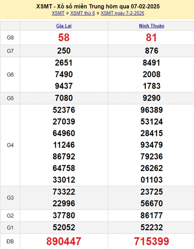 Kết quả XSMT hôm qua thứ 6 ngày 7/2