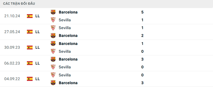 Lịch sử đối đầu Sevilla vs Barcelona