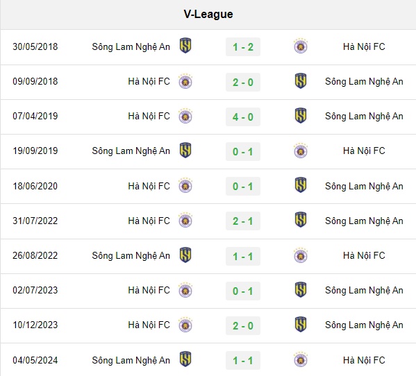 Lịch sử đối đầu giữa Hà Nội vs SLNA