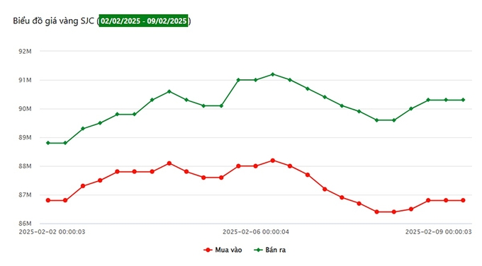 Biểu đồ giá vàng 9999 tuần này tại Công ty SJC (từ ngày 2/2 - 9/2/2025)