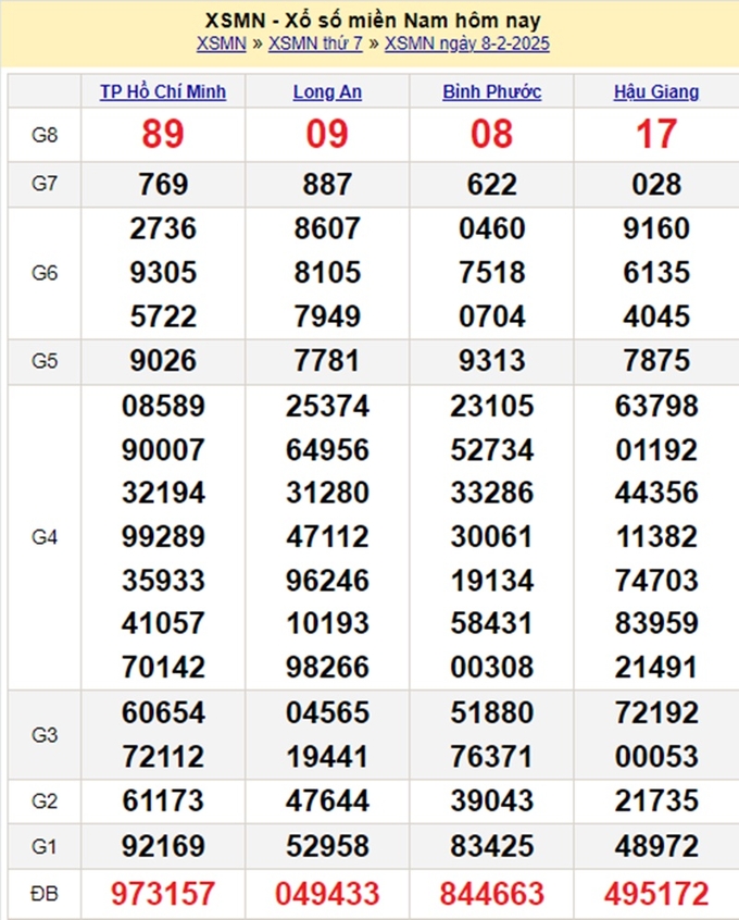 Xem lại kết quả xổ số miền Nam hôm qua ngày Thứ 7 ngày 8/2 - XSMN Thứ 7 - XSMN 8/2