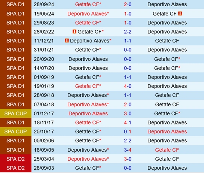 Lịch sử đối đầu Alaves vs Getafe