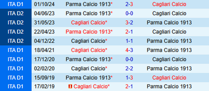 Lịch sử đối đầu Cagliari vs Parma