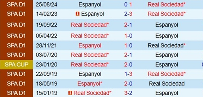 Lịch sử đối đầu Real Sociedad vs Espanyol