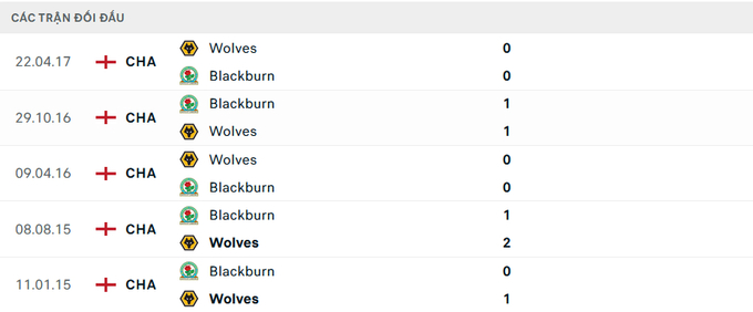 Lịch sử đối đầu Blackburn vs Wolves