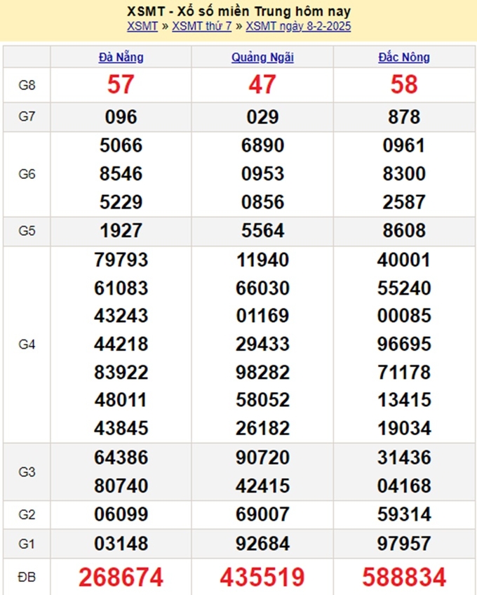 Xem lại kết quả xổ số Miền Trung hôm qua Thứ 7 ngày 8/2/2025 - XSMT Thứ 7 hôm qua 8/2