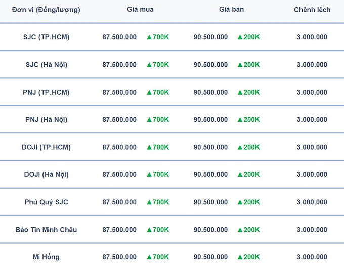 Bảng giá vàng 9999, SJC, Mi Hồng, DOJI, PNJ, Phú Quý, BTMC hôm nay 10/2/2025