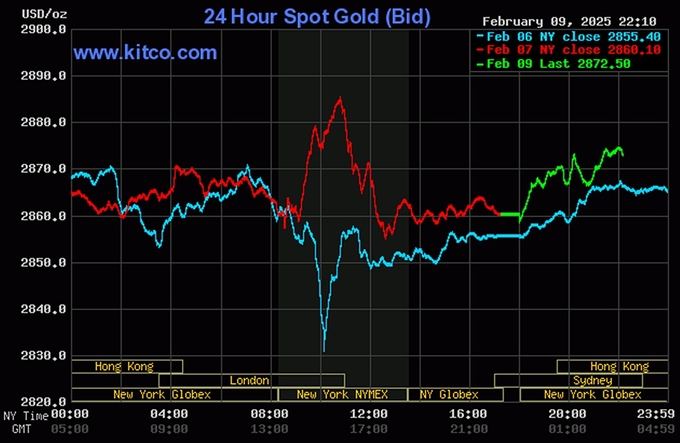 Biểu đồ giá vàng thế giới mới nhất ngày 10/2/2025 (lúc 10h00). Ảnh: Kitco