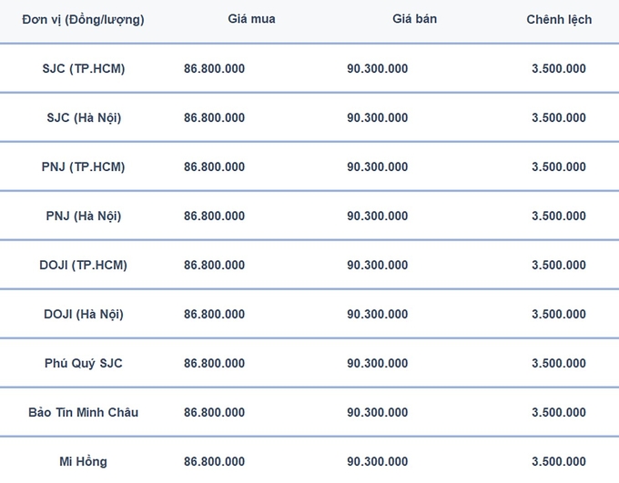 Bảng giá vàng 9999 24k 18K DOJI PNJ SJC BTMC chốt phiên hôm qua 9/2