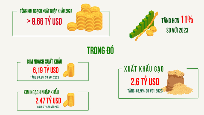 Kim ngạch xuất khẩu giữa Việt Nam và Philippines năm 2024 vượt 6 tỷ USD, trong đó gạo đã có đóng góp đáng kể với kim ngạch trên 2,6 tỷ USD. Ảnh: Duy Học.