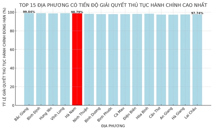 Bảng xếp hạng các địa phương có tiến độ giải quyết thủ tục hành chính cao.