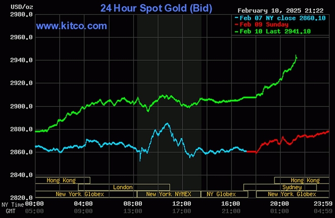 Biểu đồ giá vàng thế giới mới nhất ngày 11/2/2025 (lúc 9h30). Ảnh: Kitco