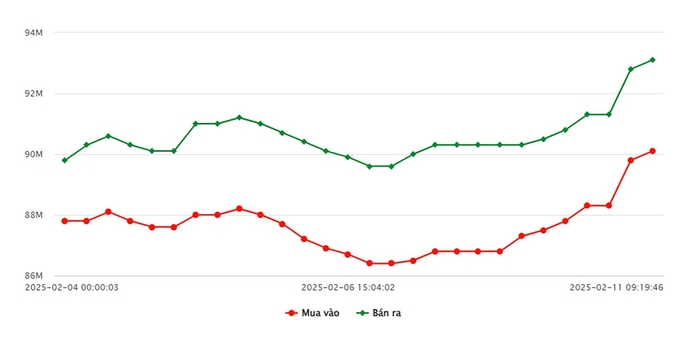 Biểu đồ giá vàng 9999 mới nhất ngày 11/2 tại Công ty SJC (lúc 9h30)