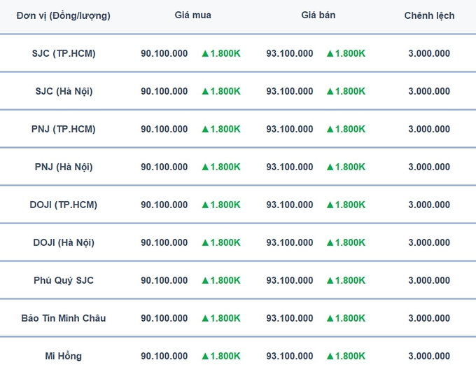 Bảng giá vàng 9999, SJC, Mi Hồng, DOJI, PNJ, Phú Quý, BTMC hôm nay 11/2/2025