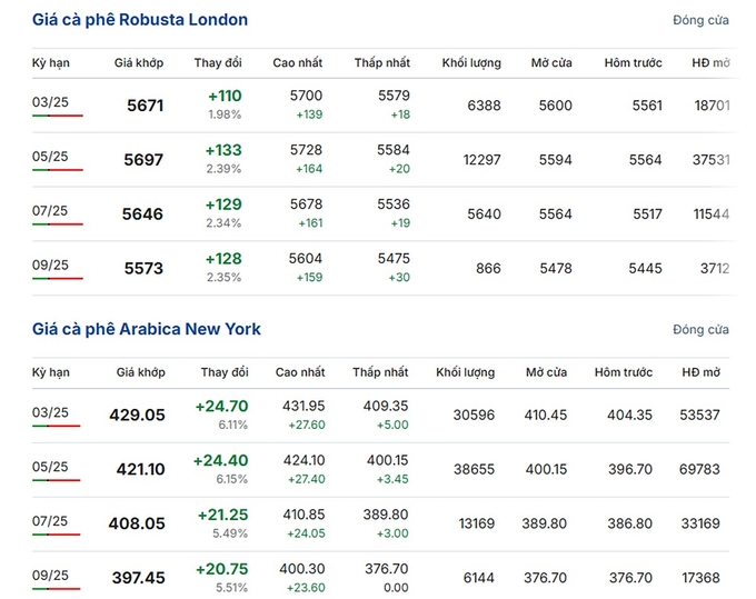 Latest Arabica and Robusta prices on February 11, 2025