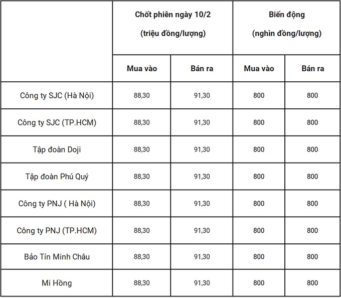 Bảng giá vàng 9999 24k 18K DOJI PNJ SJC BTMC chốt phiên hôm qua 10/2